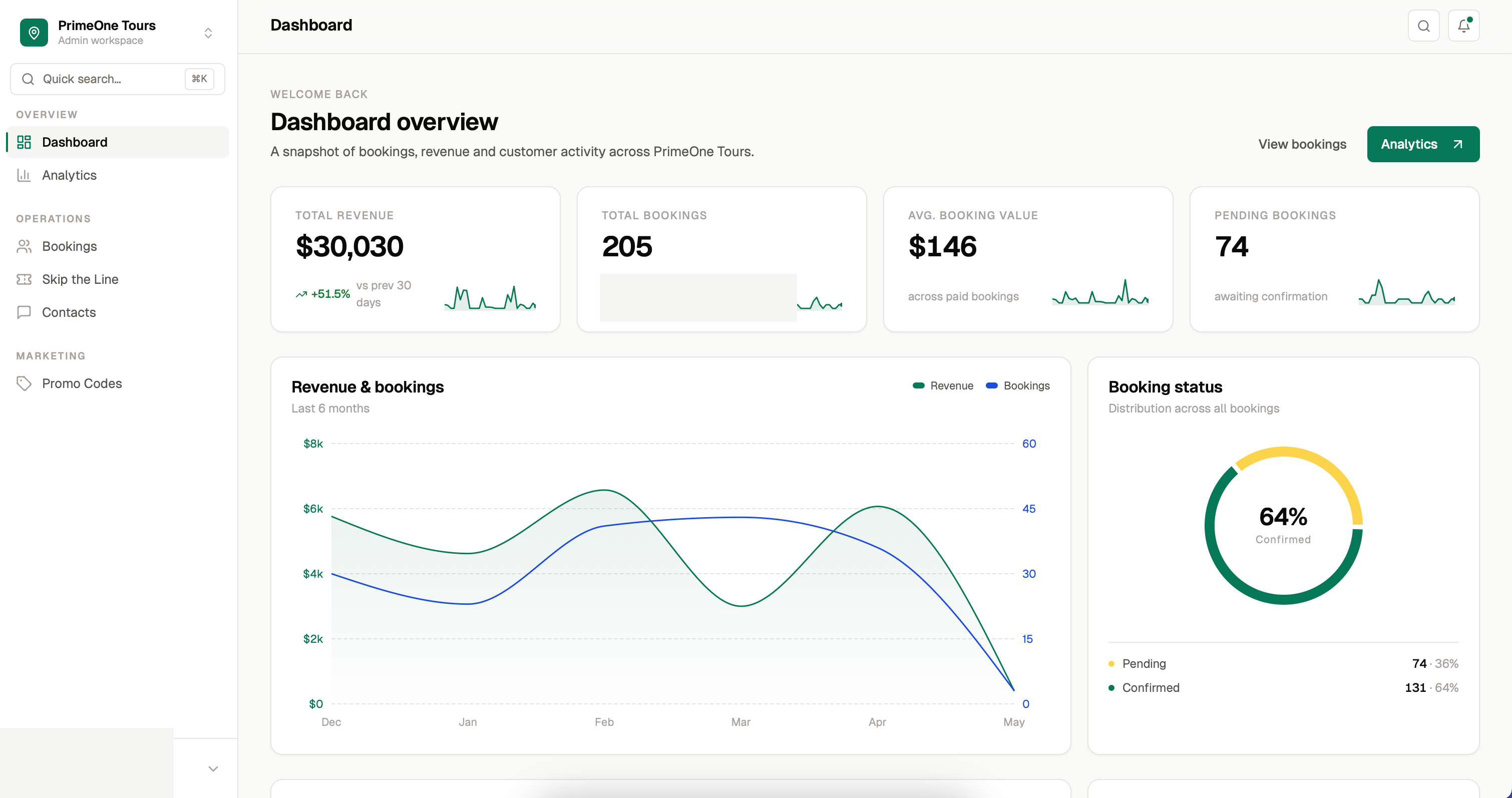 Dashboard de admin de PrimeOne Tours mostrando $30,030 USD de ingresos mensuales, 205 reservaciones, valor promedio de reservación de $146 USD y un saludable 64% de ratio de reservaciones confirmadas.