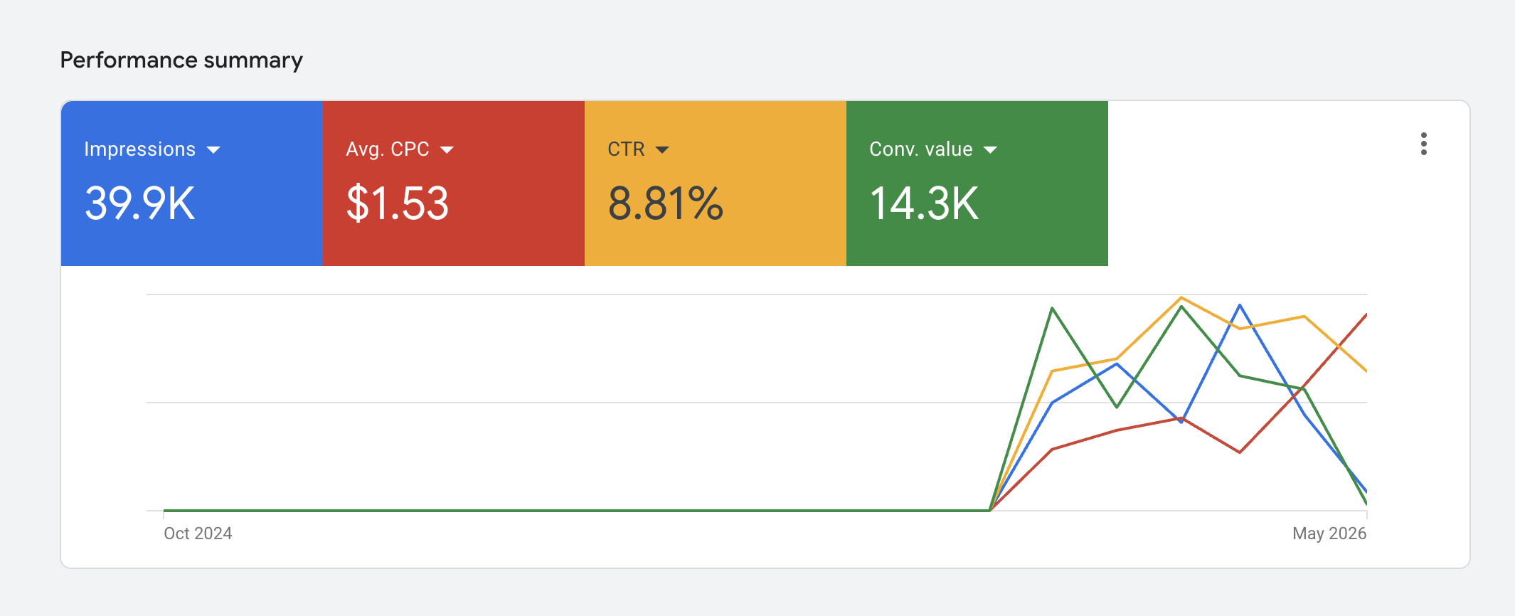 Resumen de desempeño de Google Ads mostrando 39.9K impresiones, $1.53 USD de CPC promedio, 8.81% de CTR y 14.3K de valor de conversión con una gráfica de tendencia de oct 2024 a may 2026.